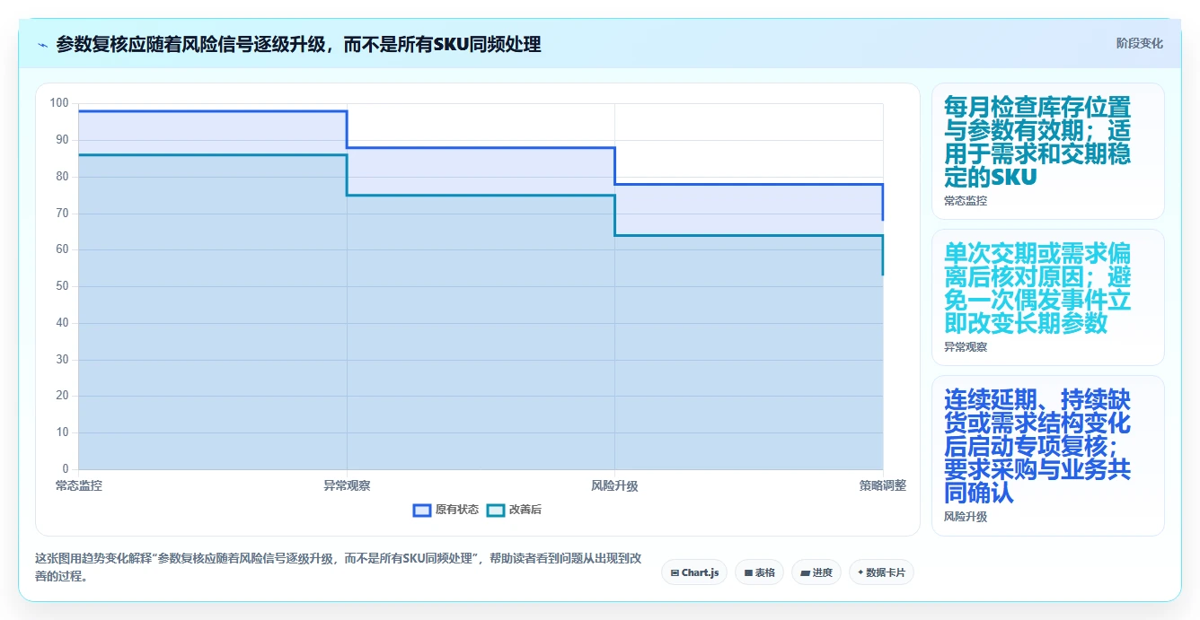 仓库安全库存管理怎么用？采购周期场景下的数据复盘拆解