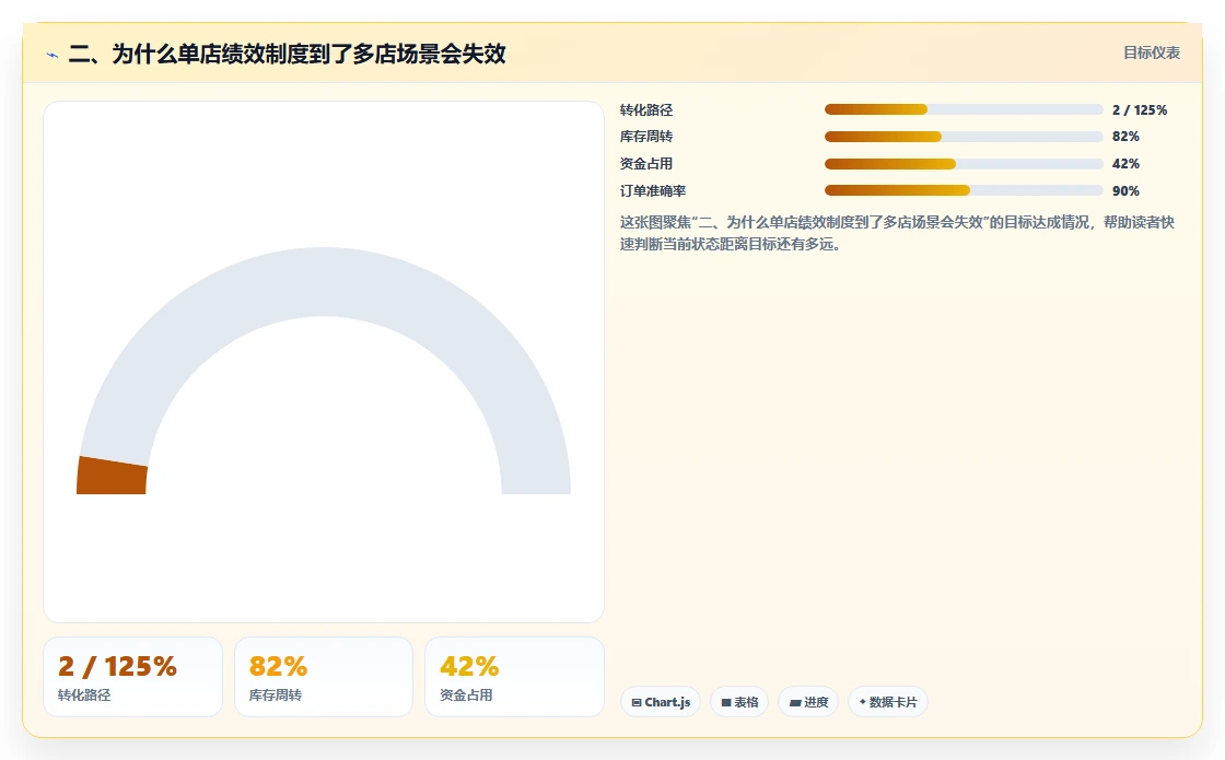 二、为什么单店绩效制度到了多店场景会失效