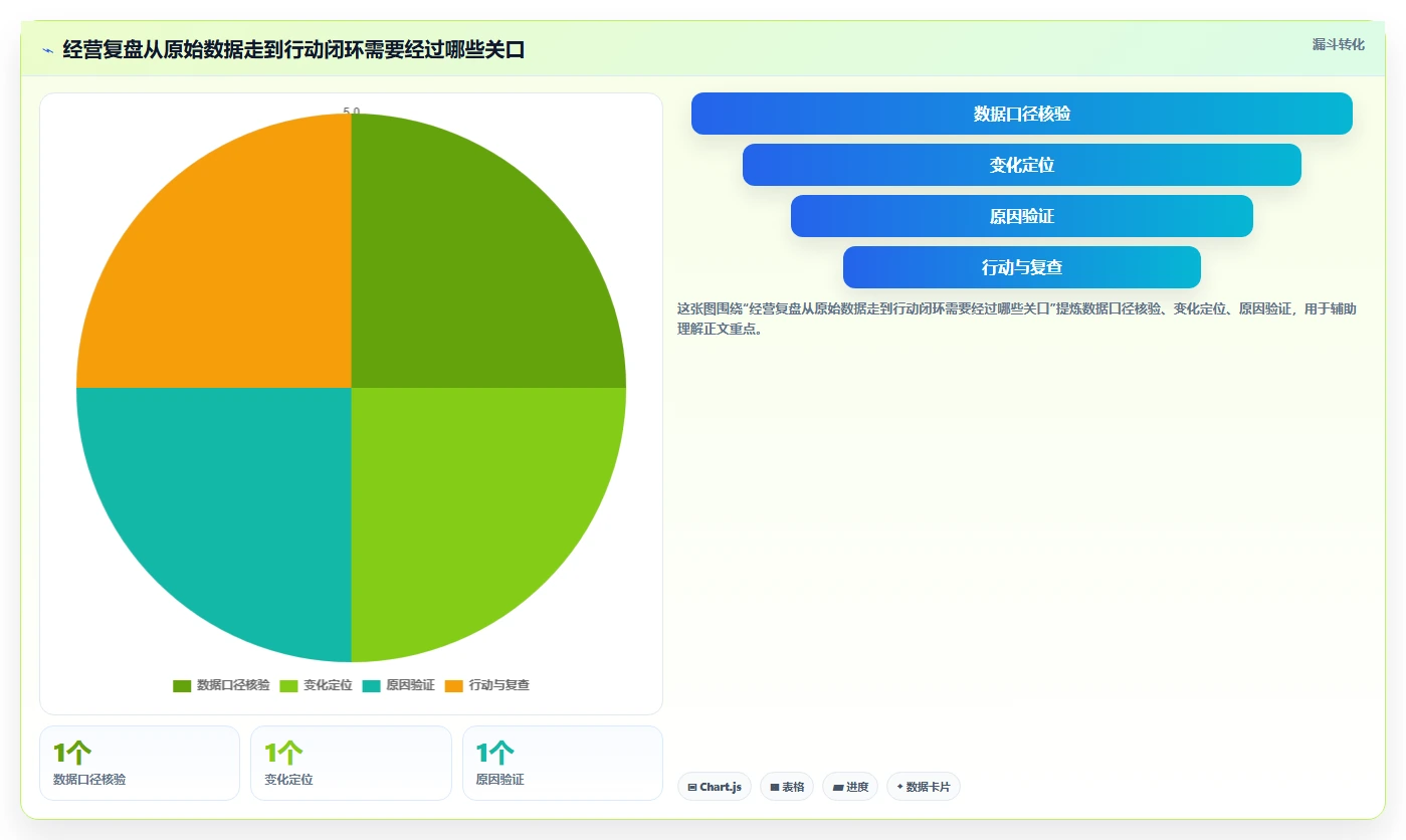 电商数据运营实用方法：围绕经营复盘建立实操教程