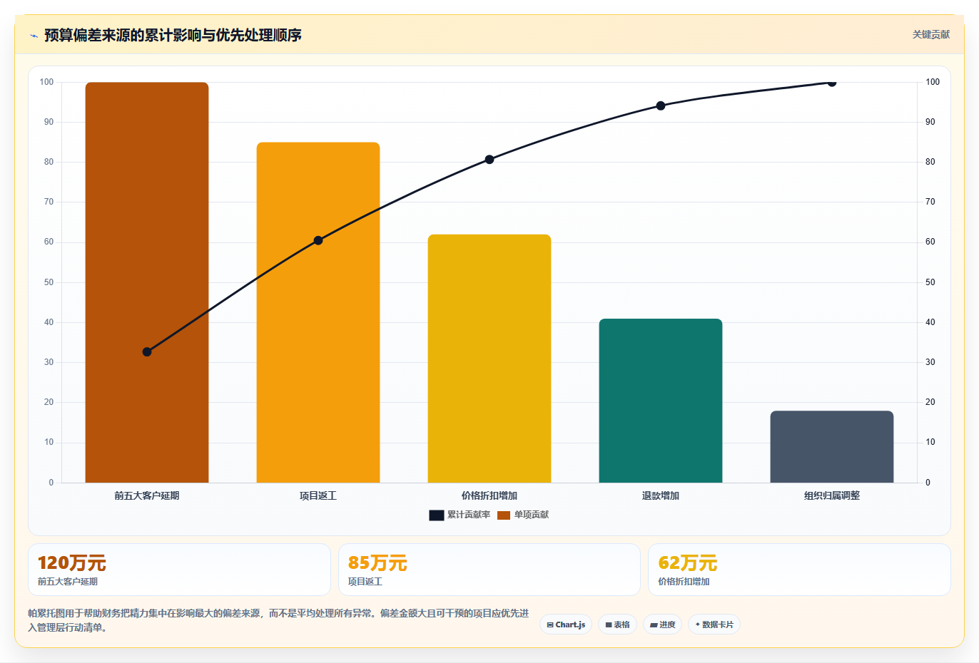营业额分析：财务人员最佳实践：预算制定怎样稳步实现统一指标口径