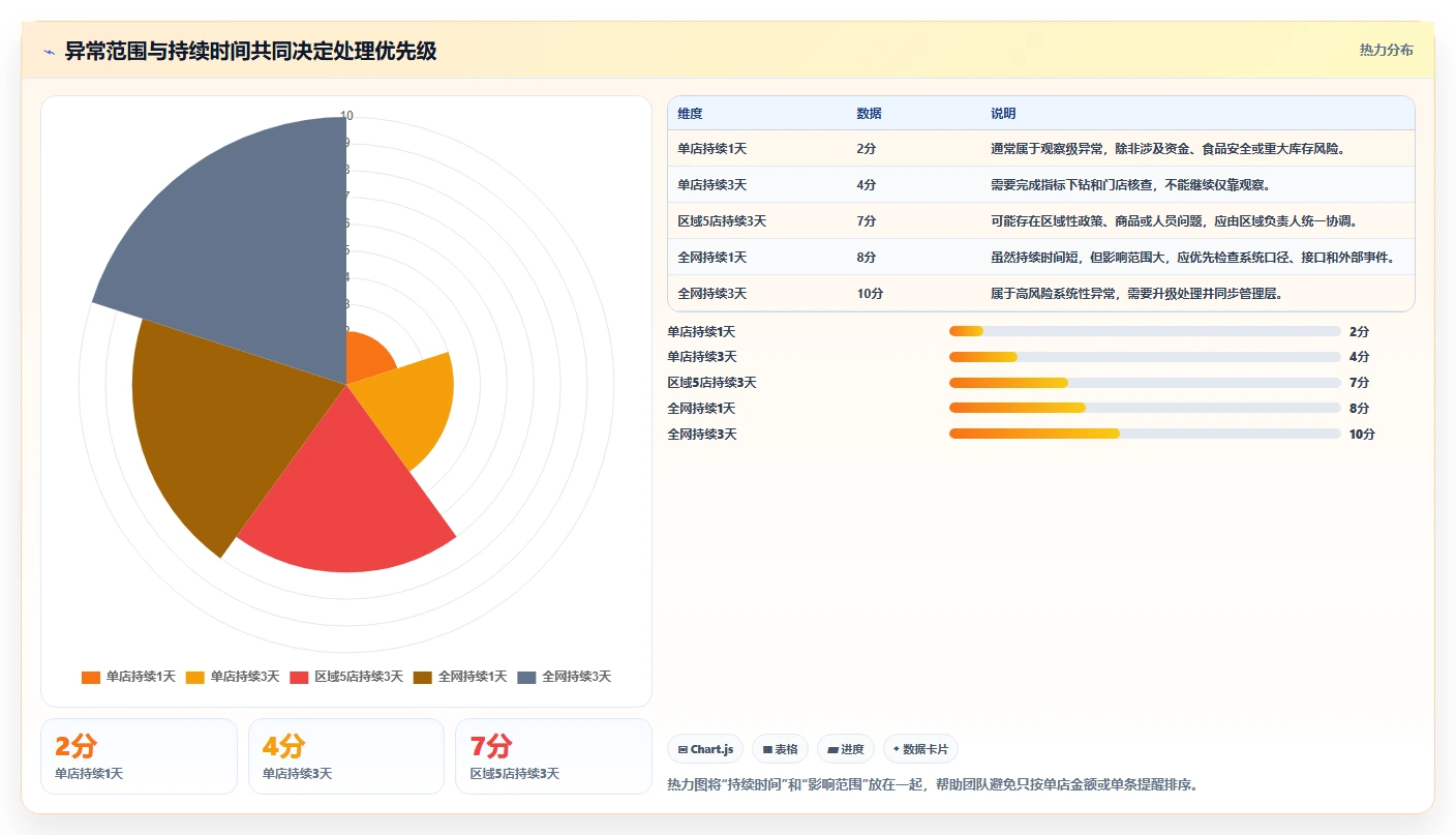 运营管理平台操作手册：异常预警对应的多店经营步骤