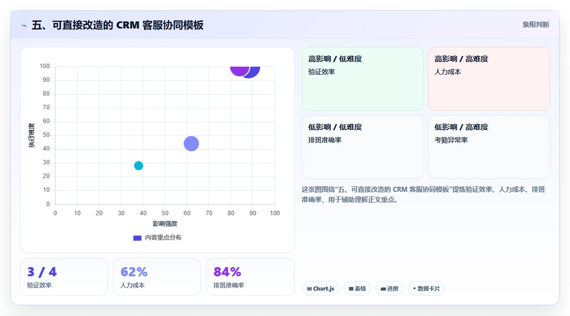 五、可直接改造的 CRM 客服协同模板