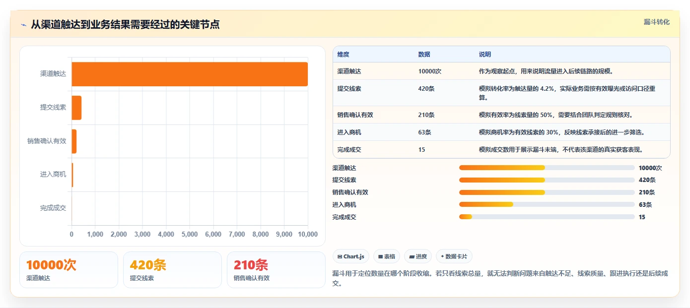 运营数据数据方法：用渠道对比支撑团队协同判断