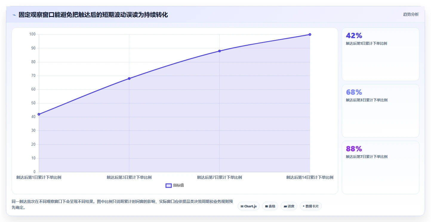 电商crm系统怎么用？私域触达场景下的数据复盘拆解