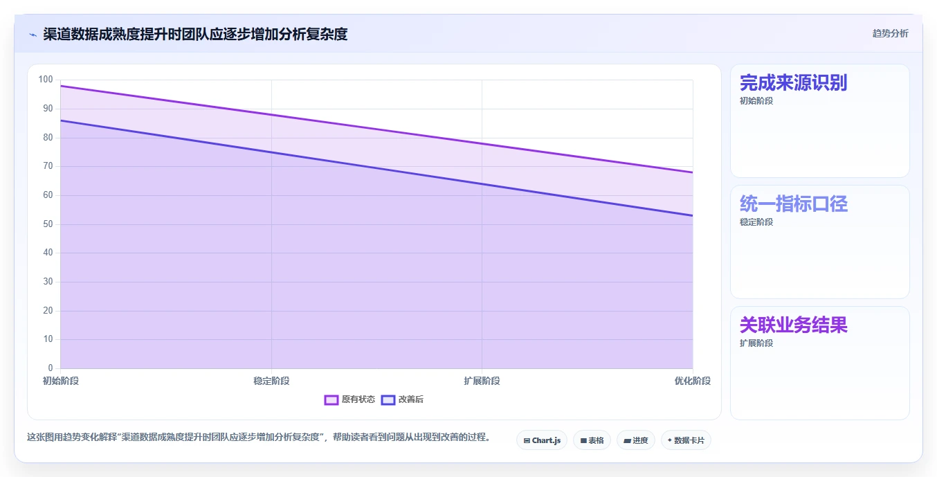 运营数据配置指南：渠道对比需要哪些流程设计设置