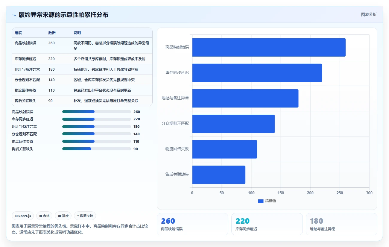电商管理怎么选？订单履约相关的多店经营判断标准