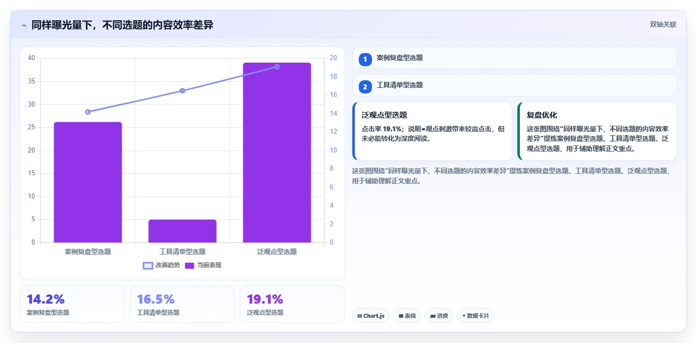 小红书数据分析：数据分析师一页讲清：账号增长与找到有效选题的关系