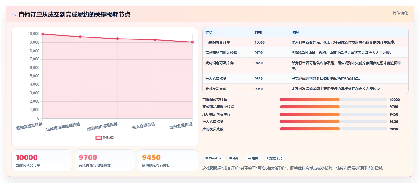 电商进销存：直播团队案例思路：旺季备战怎样优化销售订单