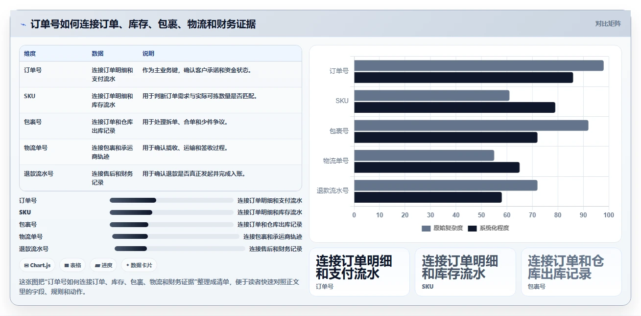 电商管理操作手册：订单履约对应的风险排查步骤