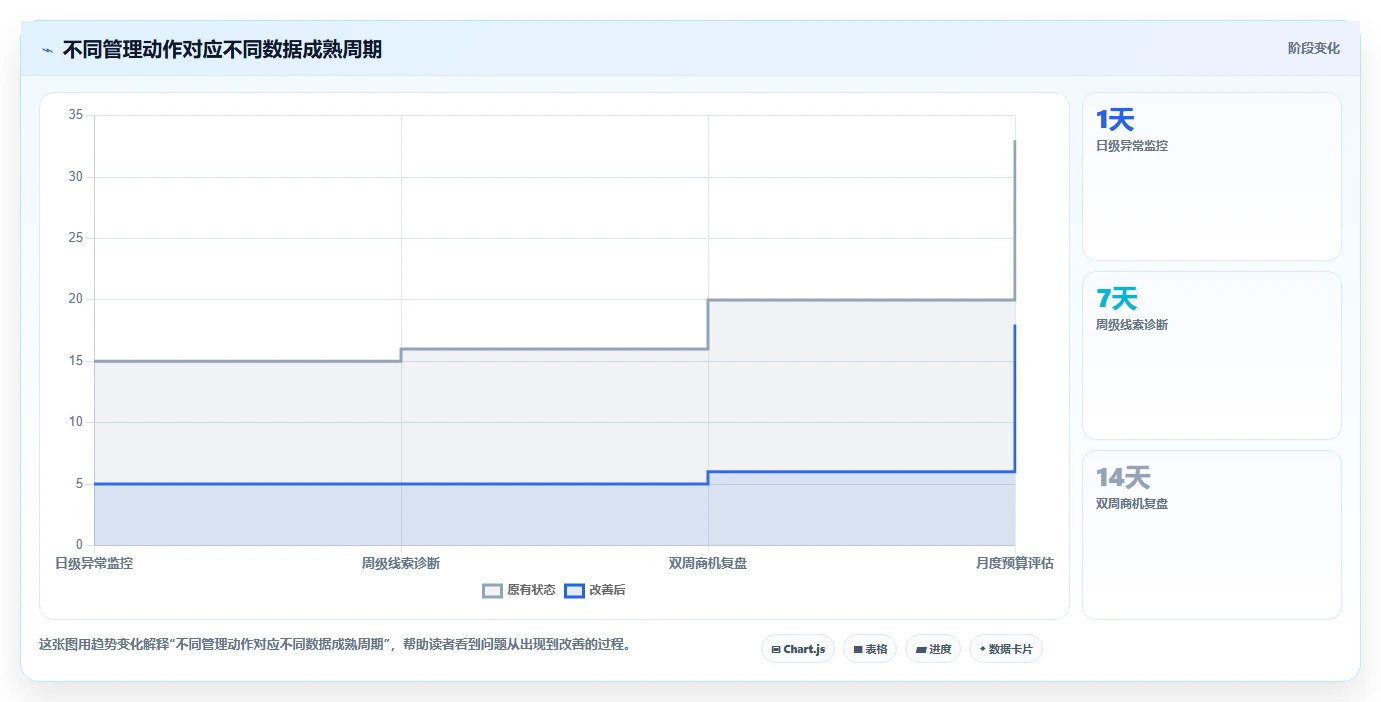 运营工具改造重点：从投放优化推进指标体系