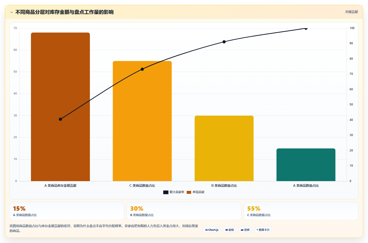 库存出入库：电商卖家实施建议：围绕盘点流程稳步提升降低积压风险