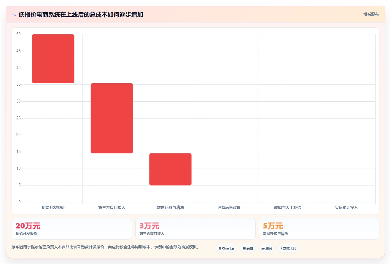 电商系统开发：运营负责人怎么用：从技术选型到稳定业务接口