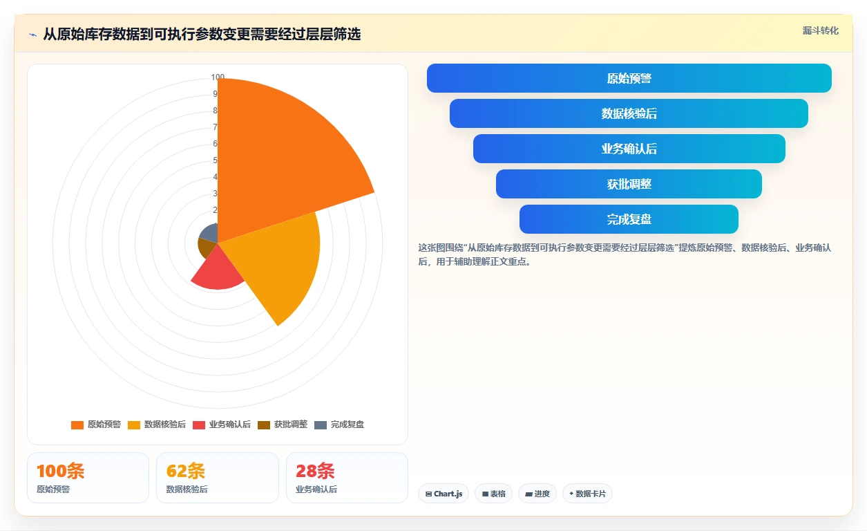 仓库安全库存管理避坑指南：动态调整环节的日常管理要注意什么