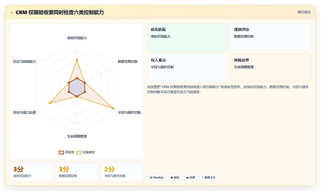 电商crm系统避坑指南：权限合规环节的自动化方案要注意什么