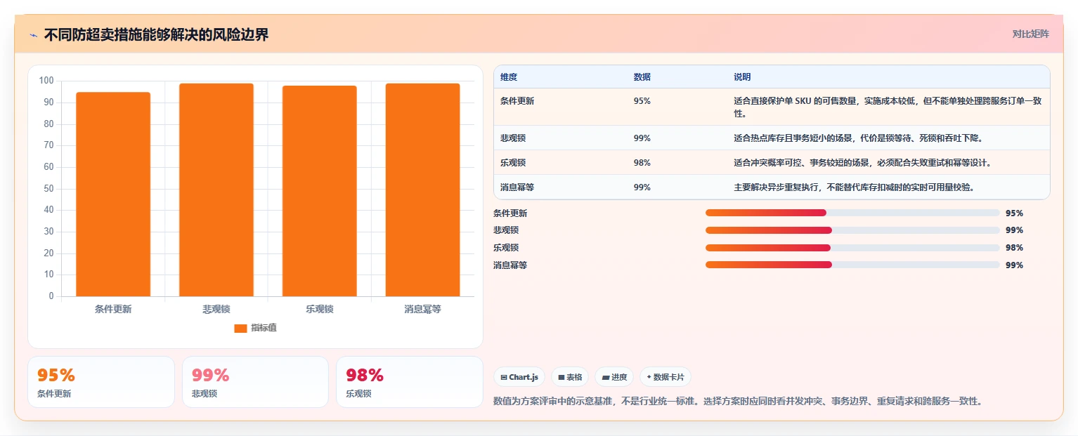 数据库存：开发新手数据视角：用数据校验验证降低超卖风险