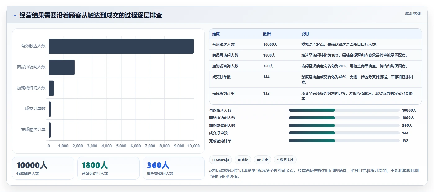 店铺运营包括哪些方面建设路线：从商品运营到自动化方案分几步