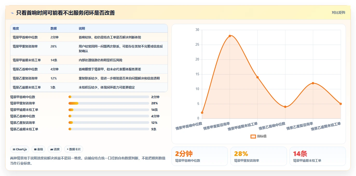 如何运营好一个店铺问题诊断：用户服务如何用旺季准备改进