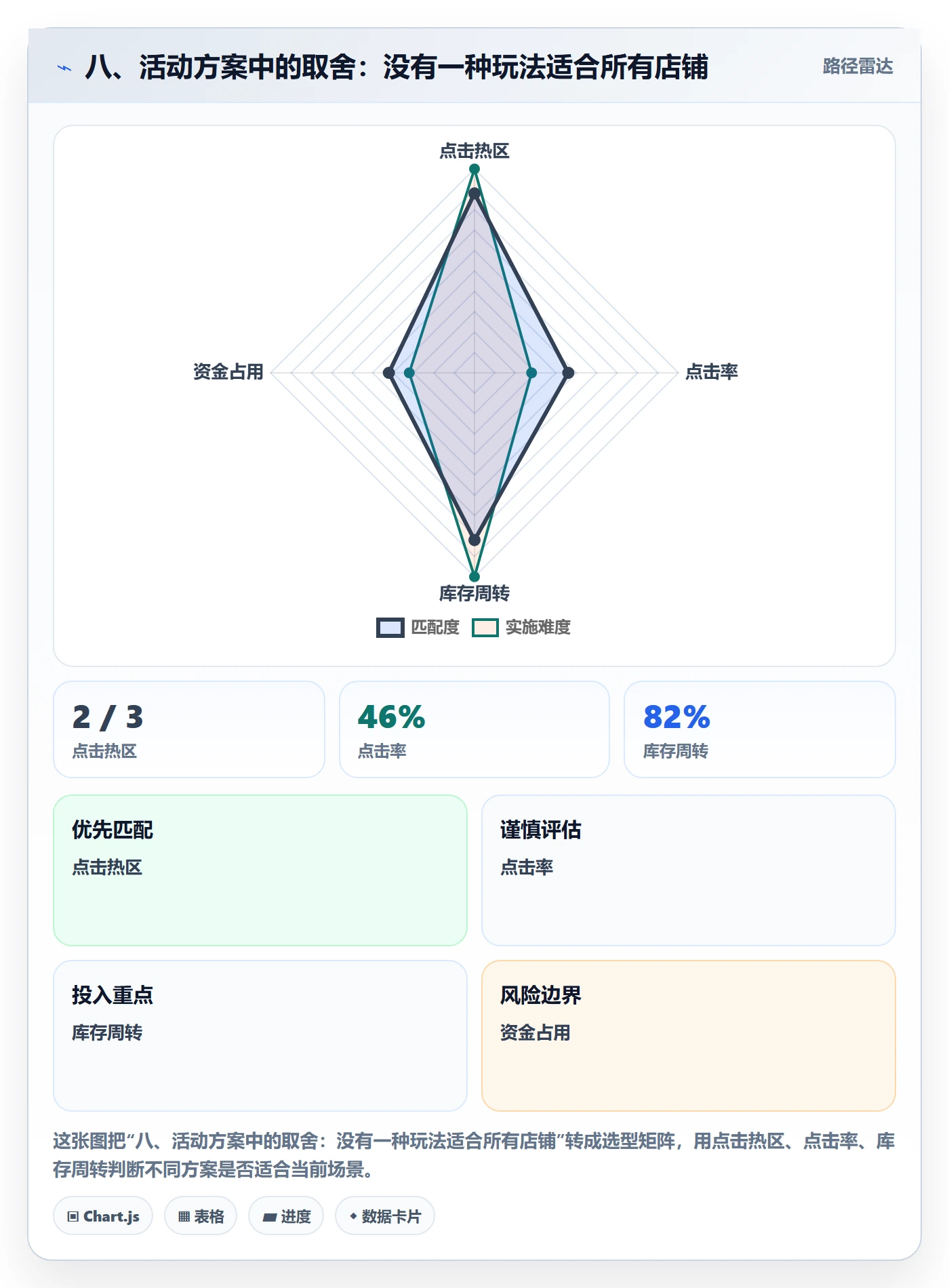 八、活动方案中的取舍：没有一种玩法适合所有店铺