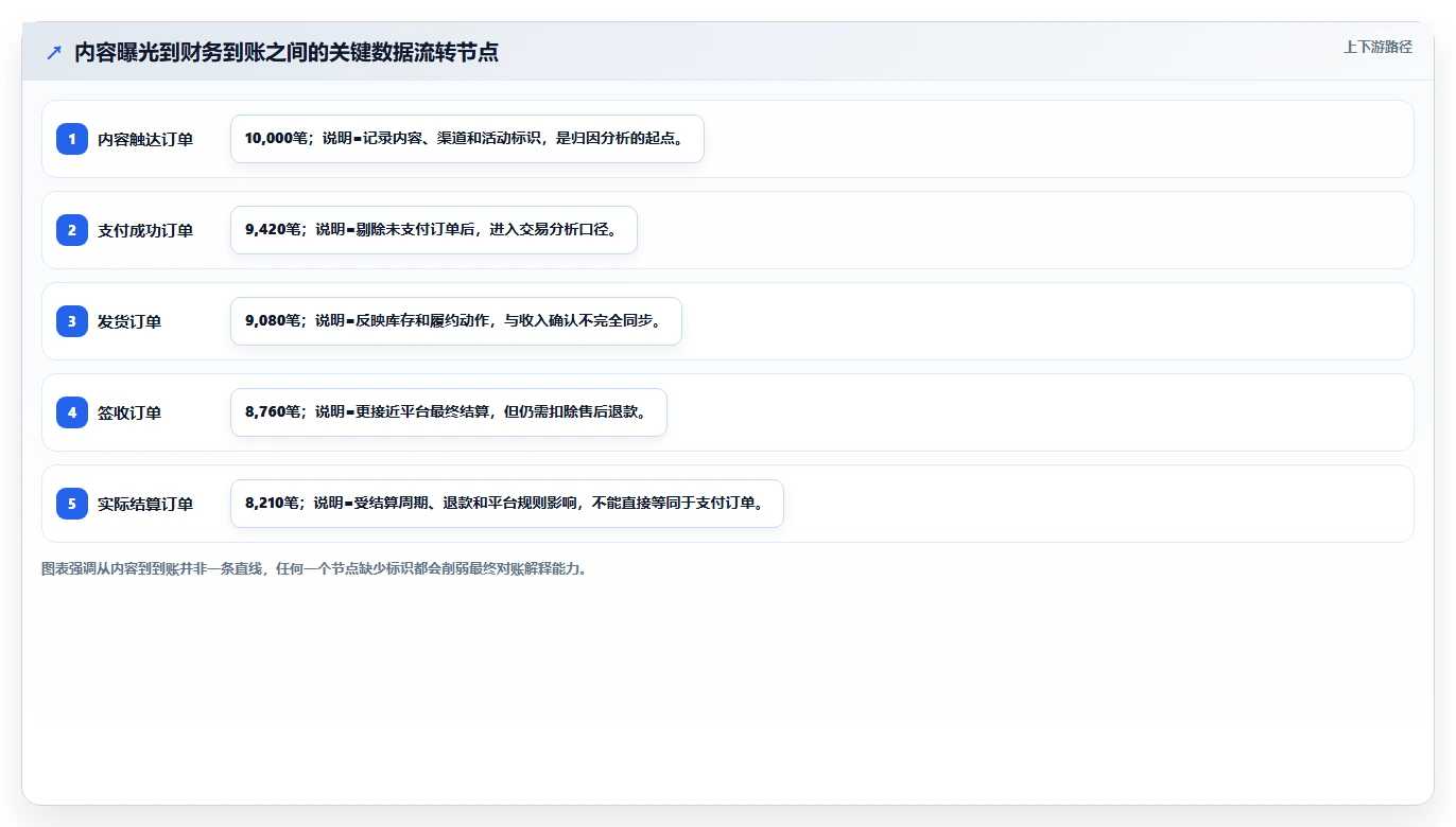 电商辅助软件：内容团队一页讲清：财务对账与建立工具体系的关系
