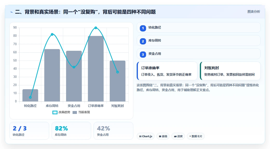 二、背景和真实场景：同一个“没复购”，背后可能是四种不同问题