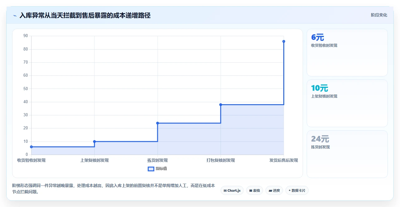 电商仓储管理：直播商家增长视角：用入库上架放大提升库存准确率