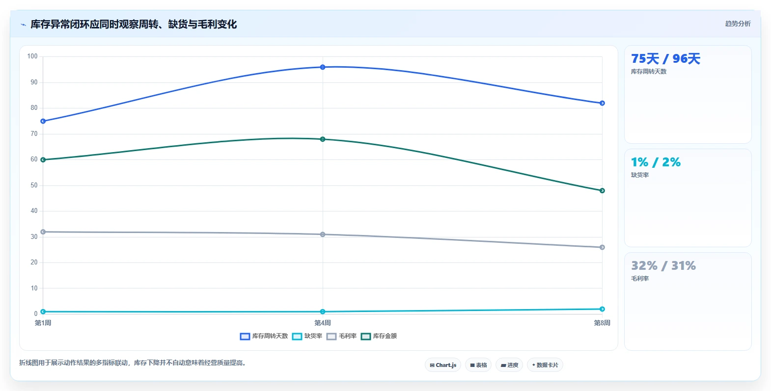 电商库存应用思路：围绕周转天数拆解日常管理