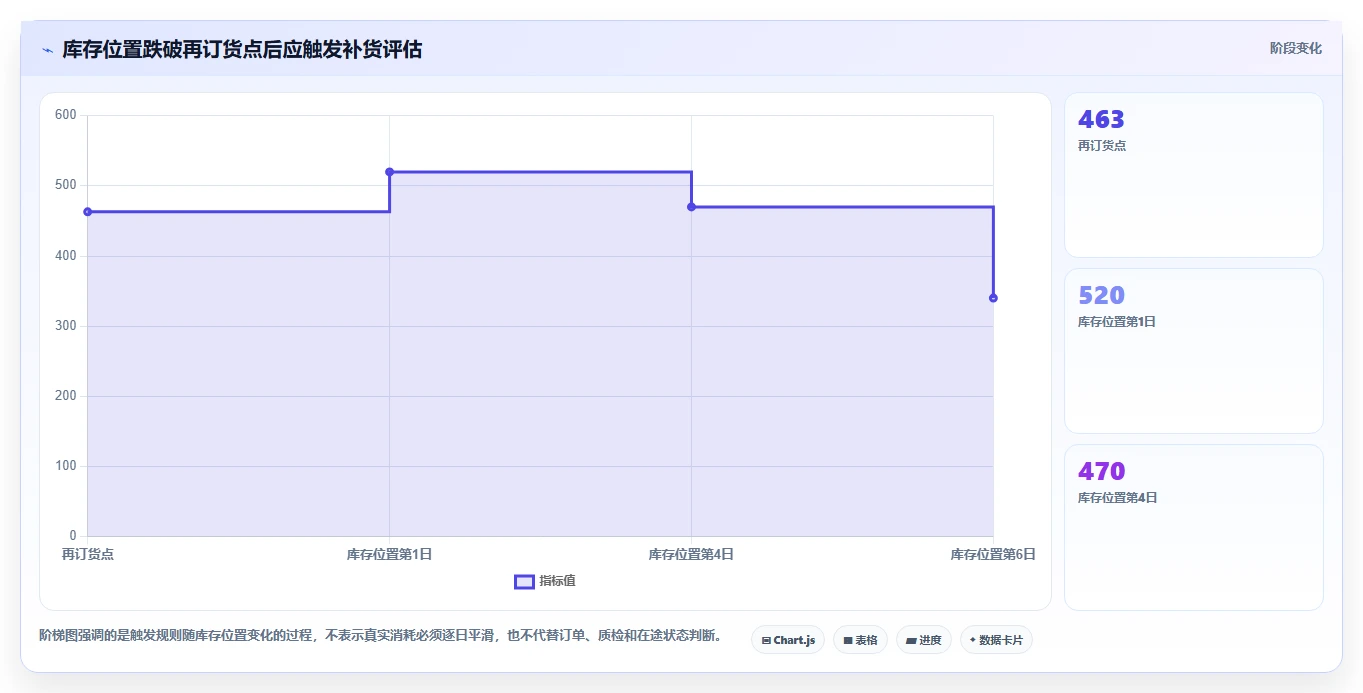 仓库安全库存管理落地清单：安全库存公式相关的落地案例事项