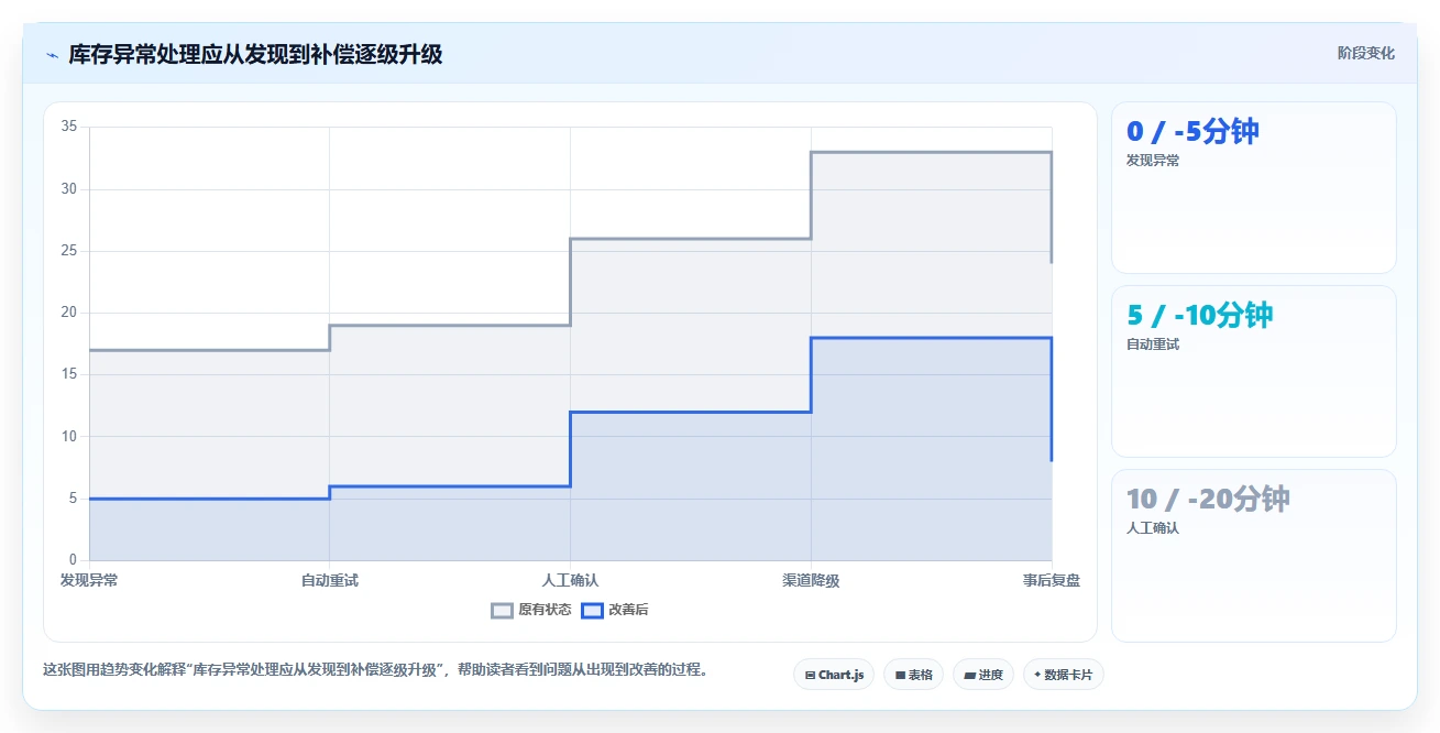 电商管理配置指南：库存协同需要哪些旺季准备设置