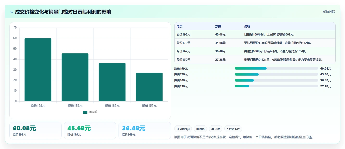 电商利润计算：经营负责人对比指南：不同销售收入方案如何影响改善商品定价