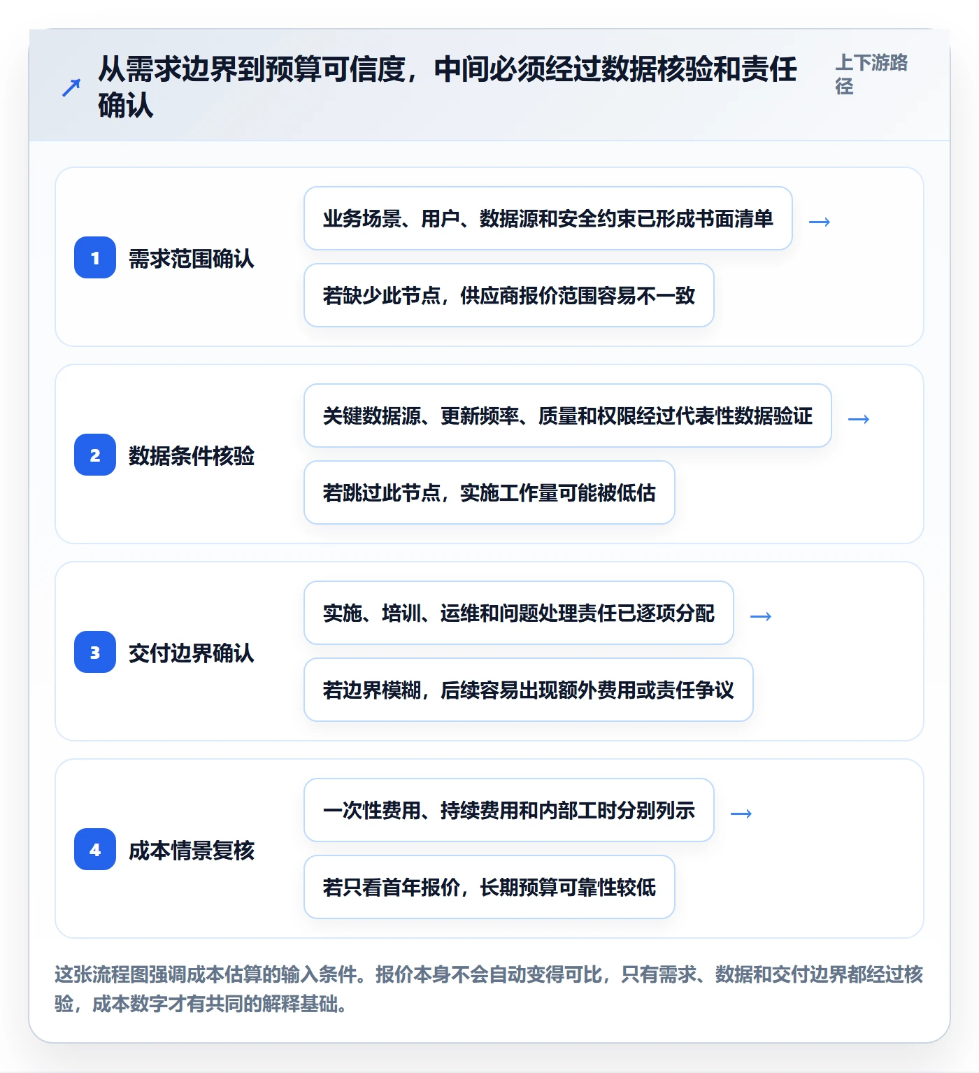 bi 平台管理模板：围绕选型成本开展选型方法