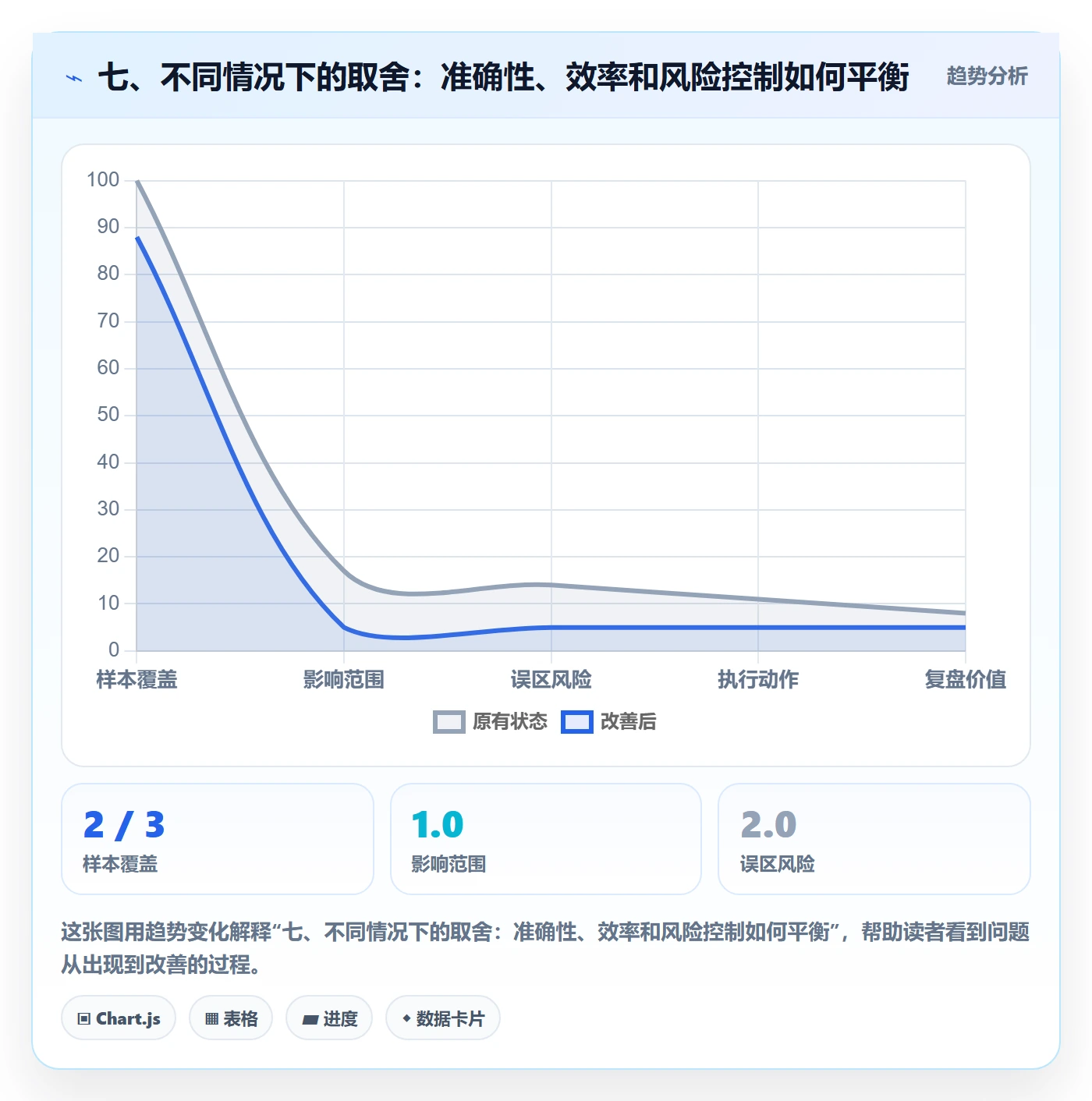 七、不同情况下的取舍：准确性、效率和风险控制如何平衡