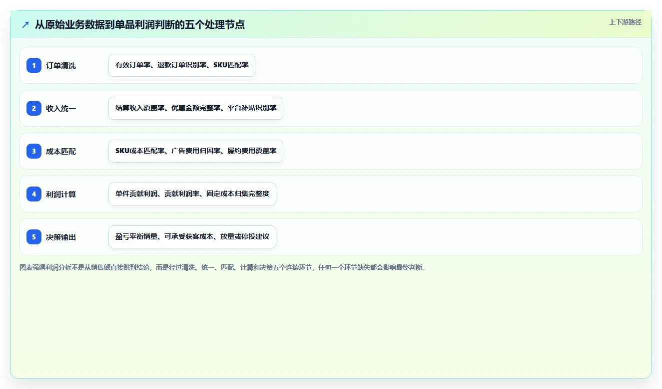 电商利润计算：品牌商家案例思路：盈亏判断怎样优化单品利润