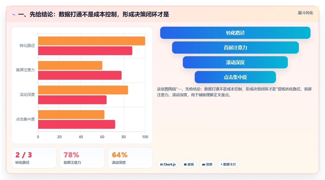 一、先给结论：数据打通不是成本控制，形成决策闭环才是