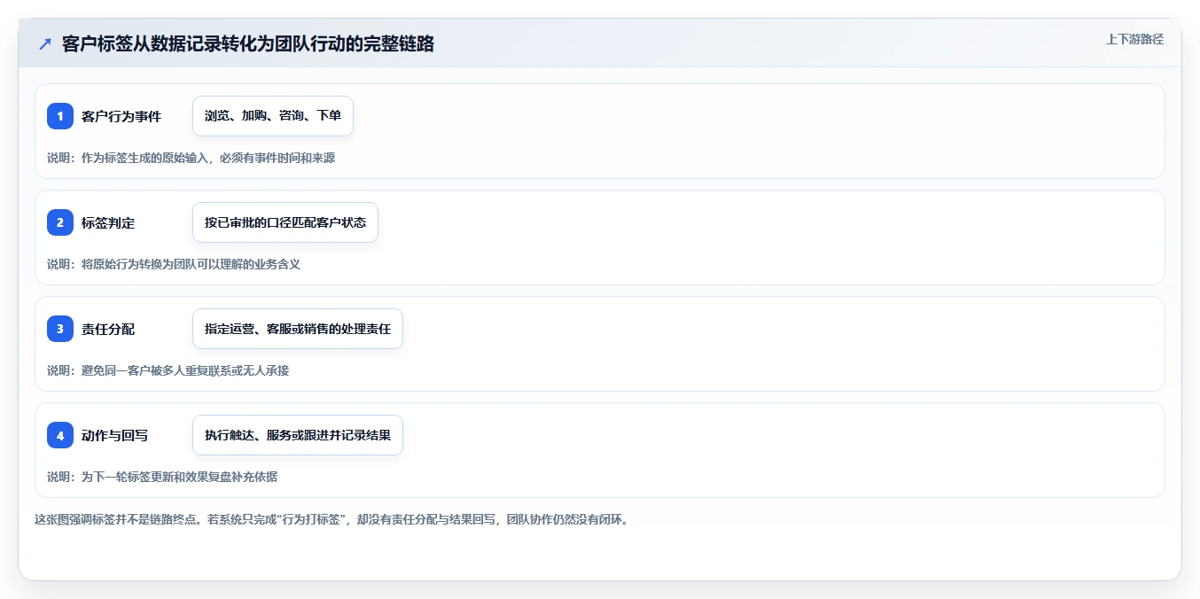 电商crm系统怎么管？以客户标签为核心的团队协同方案