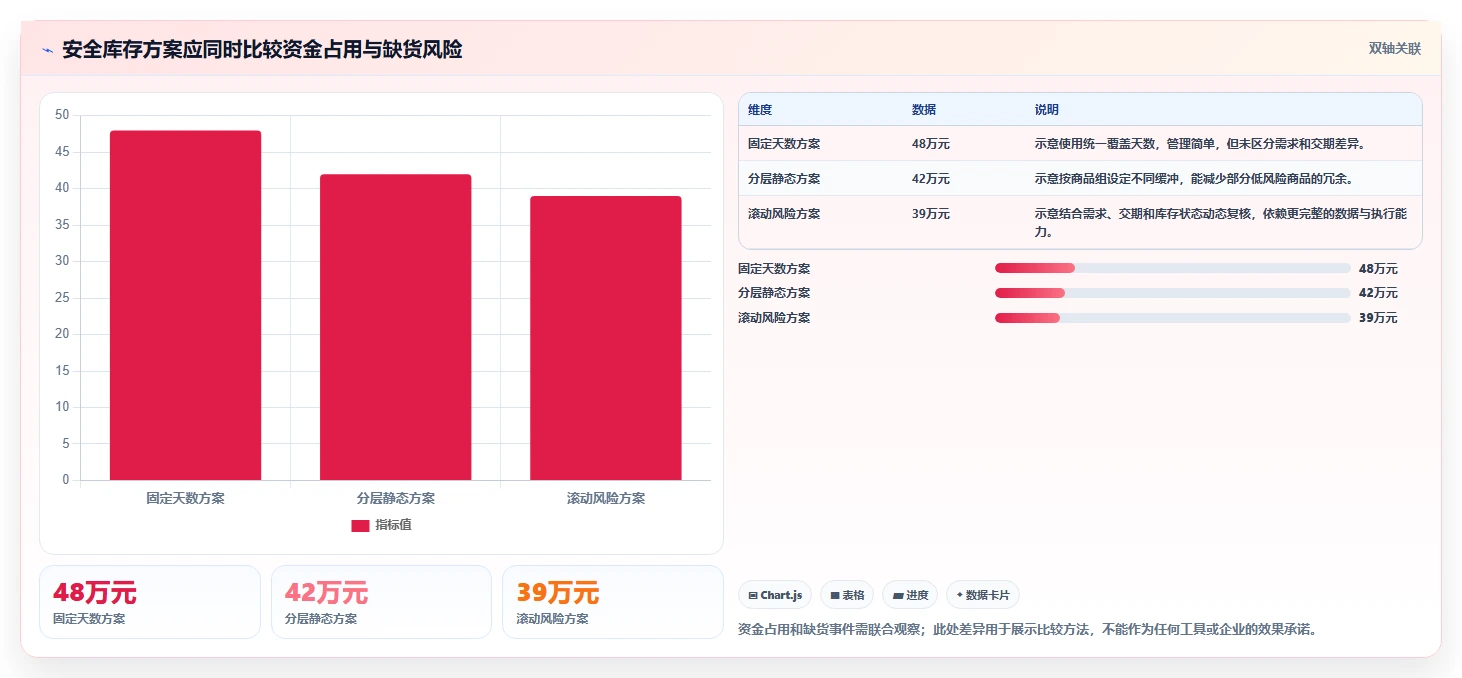 仓库安全库存管理数据方法：用分级预警支撑工具对比判断