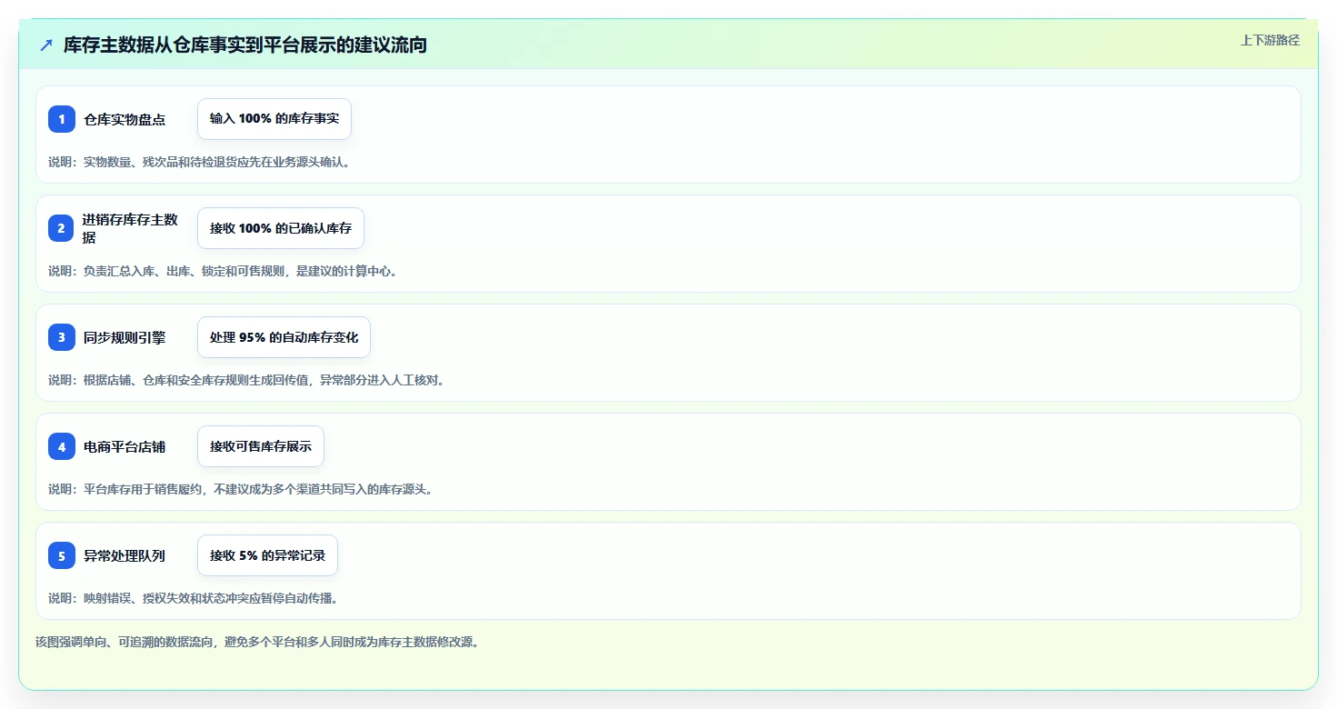 电商进销存：电商新手避坑指南：做库存同步时别忽略权限失控