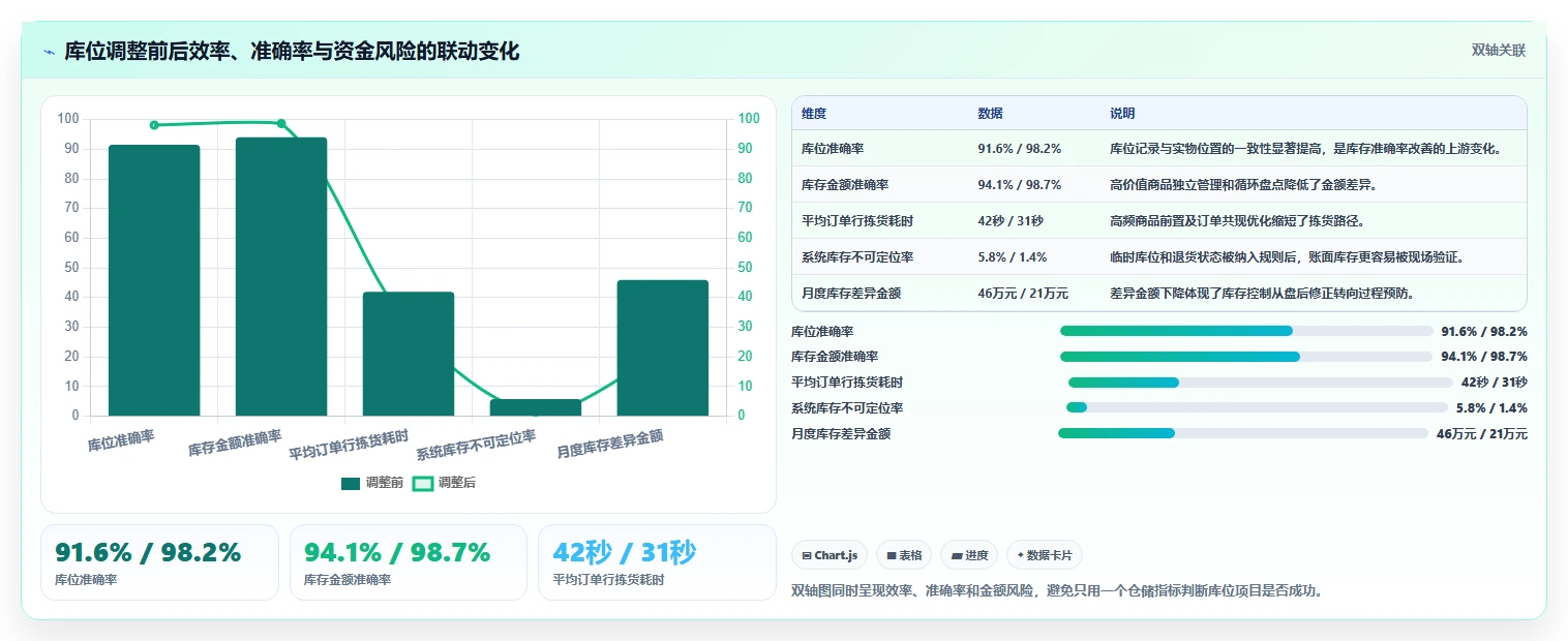 电商仓储管理：财务人员增长视角：用库位规划放大提升库存准确率