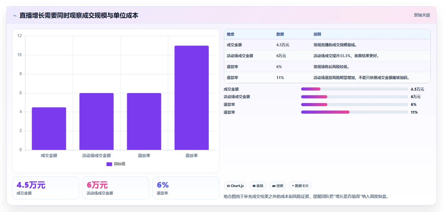 直播数据复盘：直播新手场景拆解：周度复盘如何做到找到流量拐点