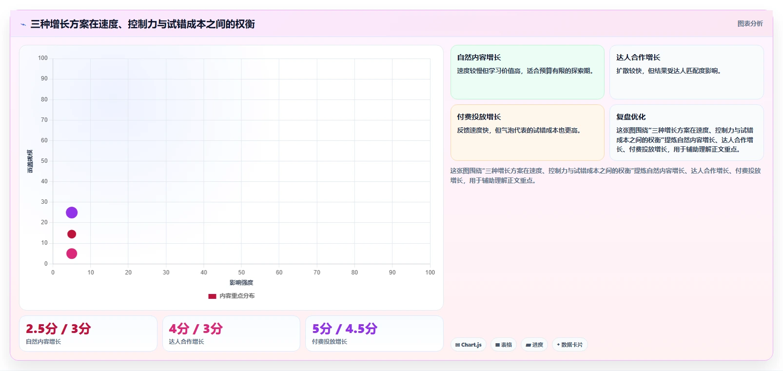 小红书数据分析：小红书新手对比指南：不同账号增长方案如何影响优化投放预算