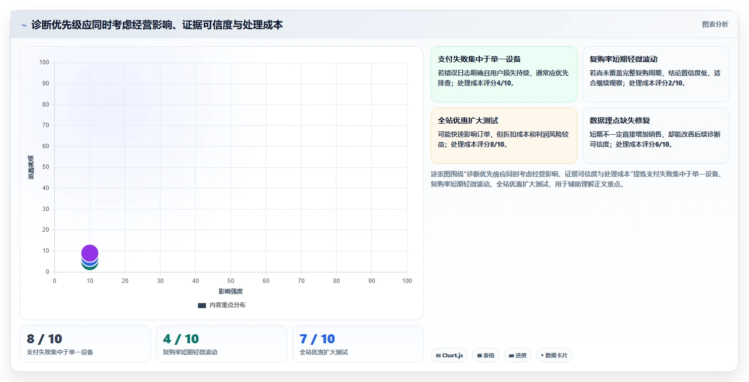 电商数据运营问题诊断：用户洞察如何用标准化管理改进