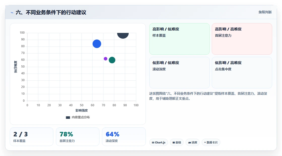 六、不同业务条件下的行动建议