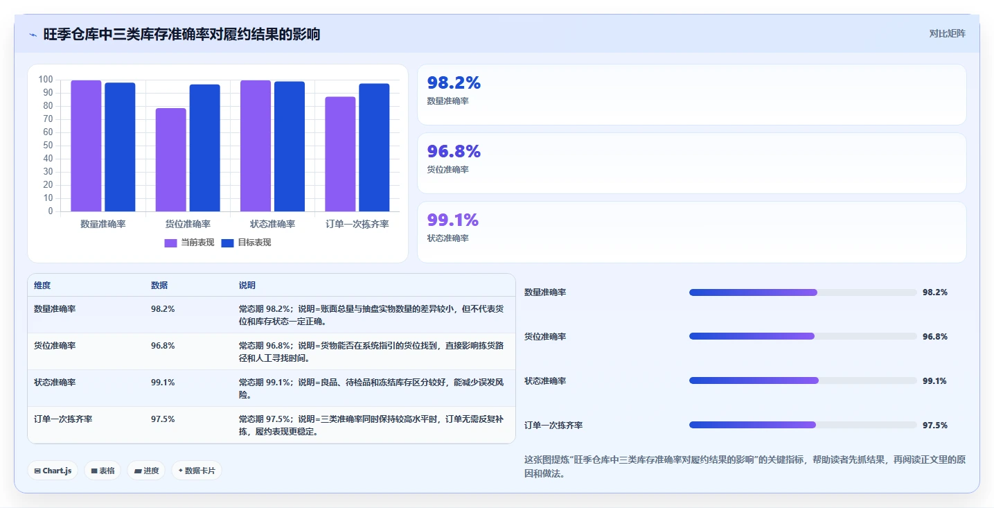 库存出入库：仓库新手场景拆解：旺季备货如何做到提升库存准确率