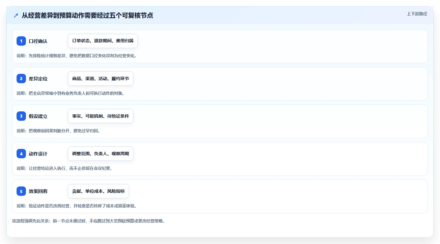 电商数据运营进阶课：围绕经营复盘完善成本控制