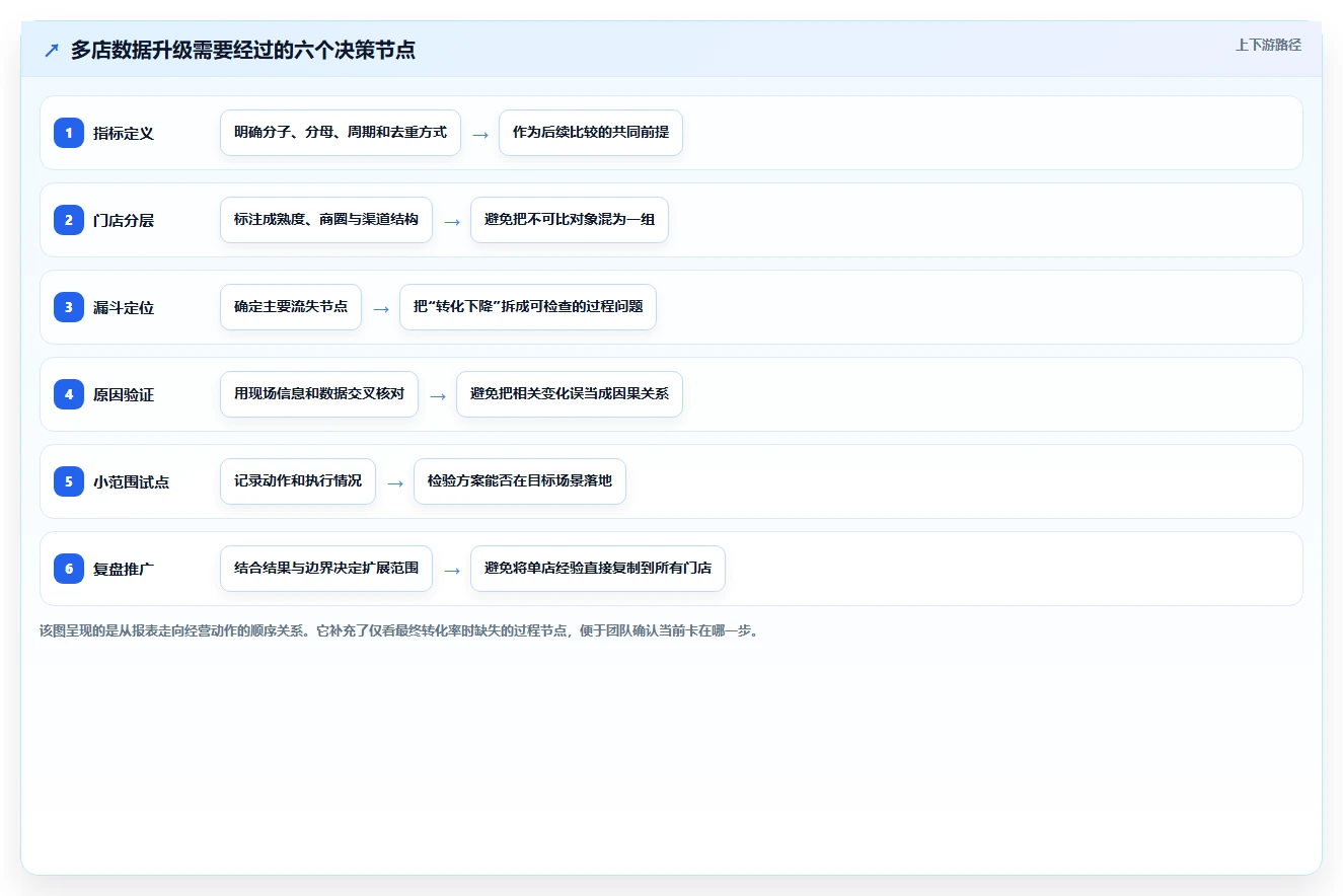 运营数据升级方案：用多店经营改善转化漏斗