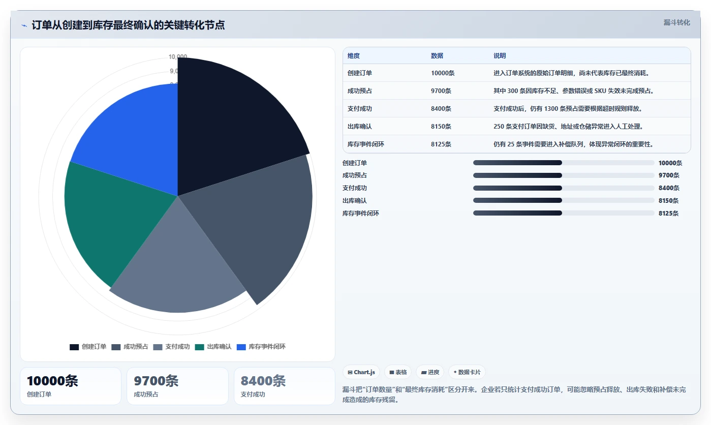 数据库存：电商企业落地路线图：从库存扣减走向降低超卖风险