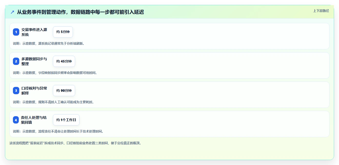 运营工具数据方法:用自动化提效支撑日常管理判断