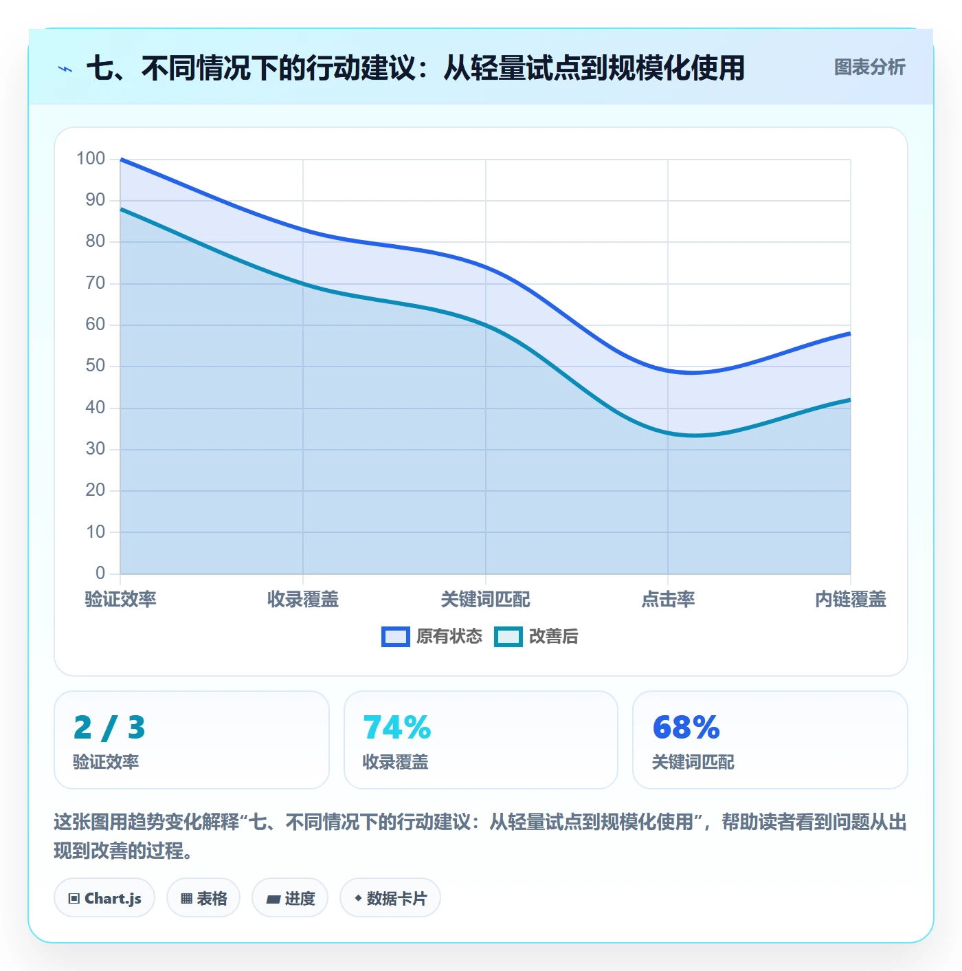 七、不同情况下的行动建议：从轻量试点到规模化使用
