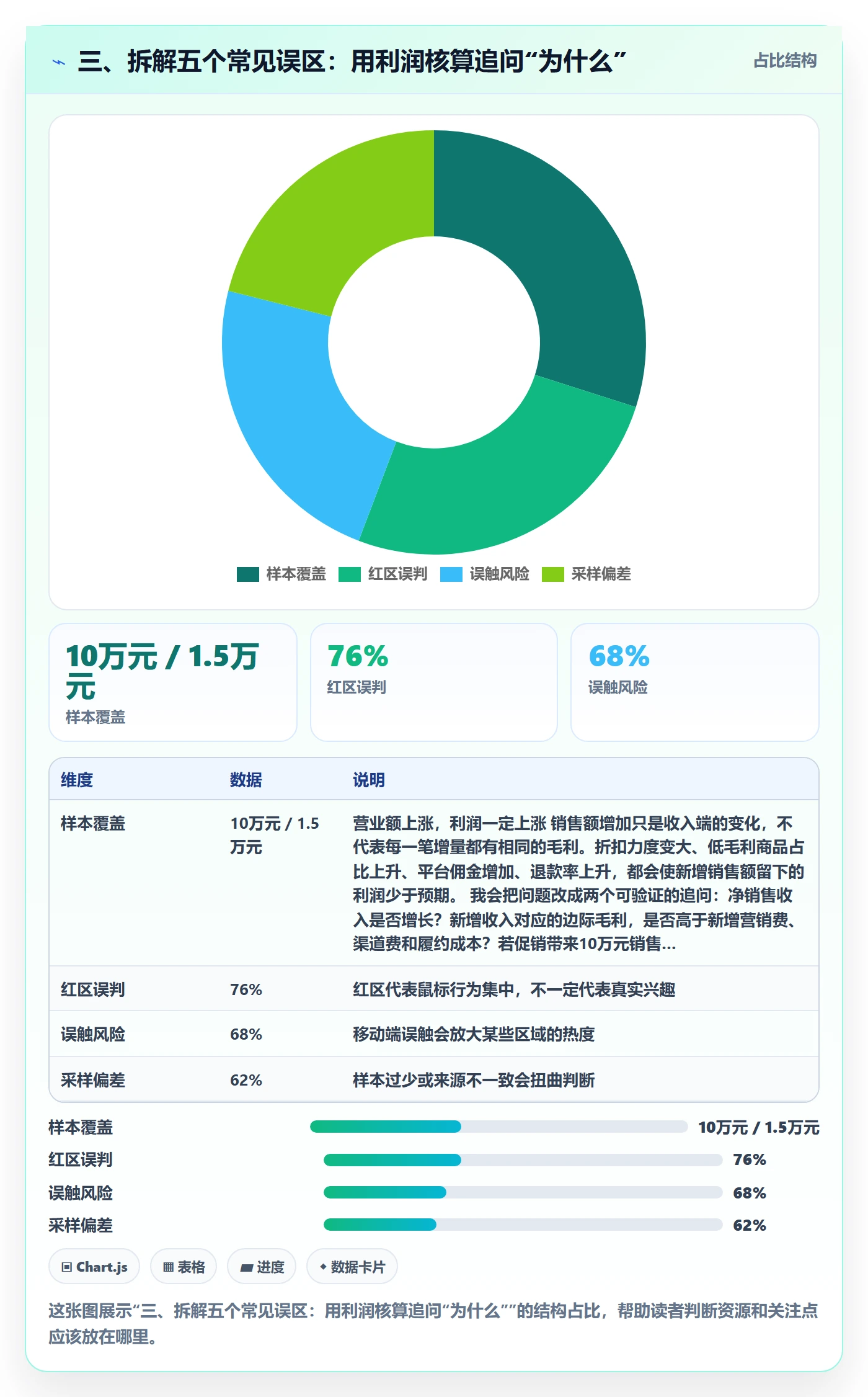 三、拆解五个常见误区：用利润核算追问“为什么”