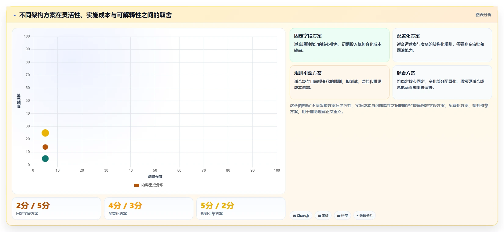 电商系统开发:产品经理自查表:系统架构最容易出现的架构难扩展