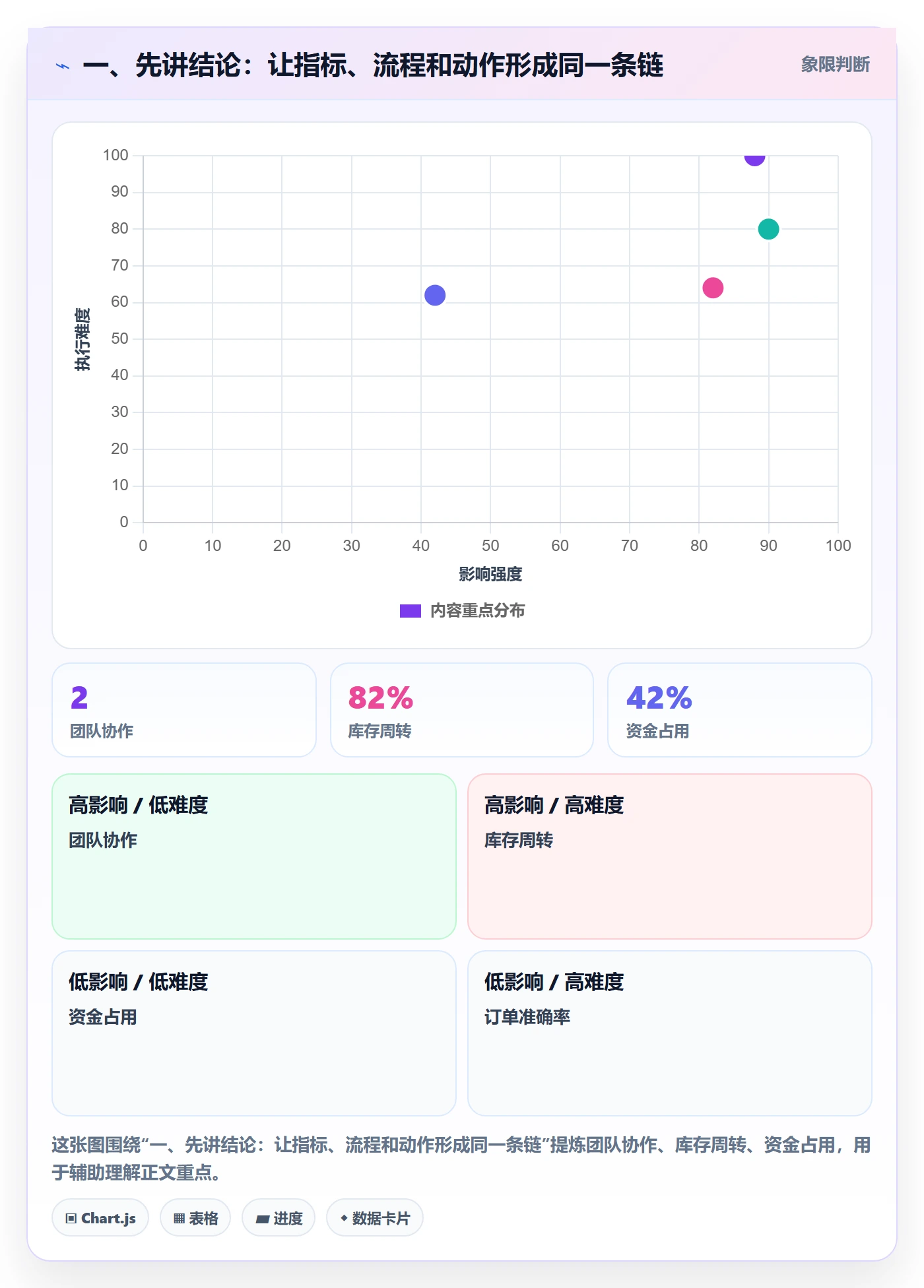 一、先讲结论：让指标、流程和动作形成同一条链